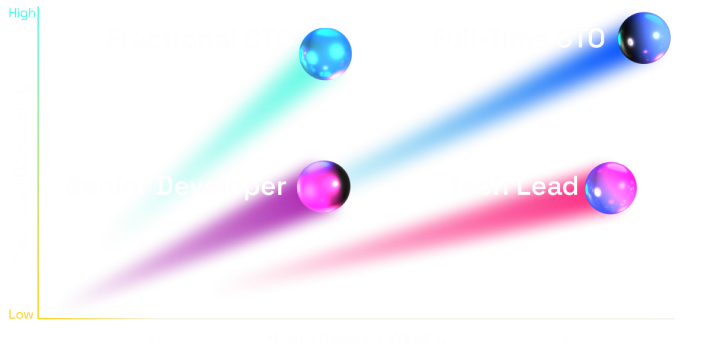 Technology leadership decision matrix: fractional CTO for high complexity and fewer hours, full-time CTO for high complexity and 40+ hours weekly, tech lead or senior developer for lower complexity